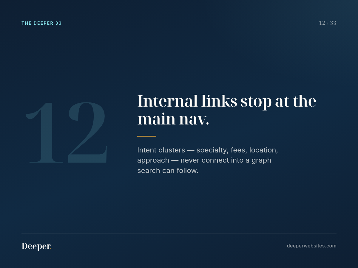 The Deeper 33, pattern 12: Internal links stop at the main nav.